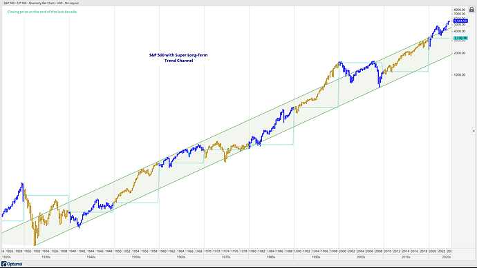 S-P 500 with Super Long-Term Trend Channel