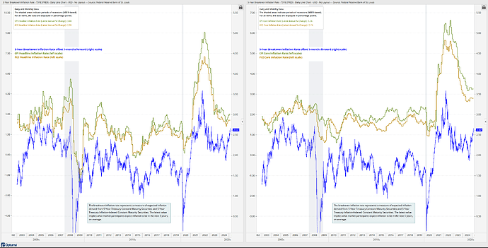 5-Year Breakeven Inflation Rate and CPI and PCE Inflation