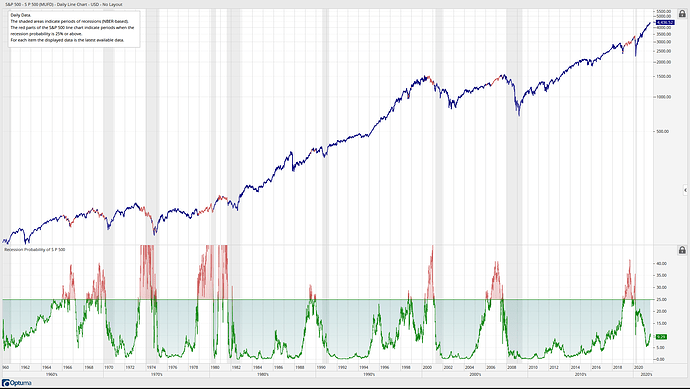S&P 500 - Recession Probability