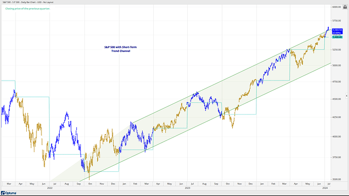 S-P 500 with Short-Term Trend Channel